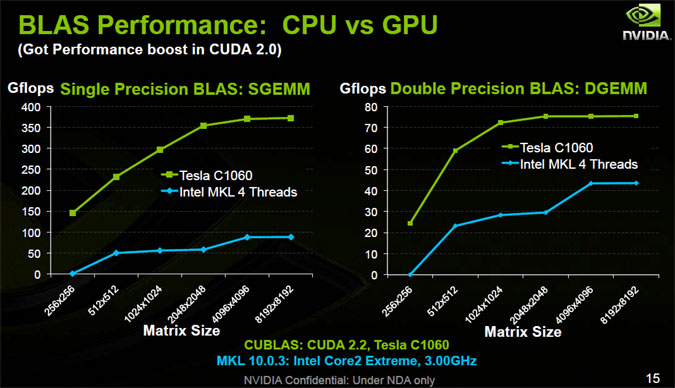 Performance comparison of GPUs vs CPUs.